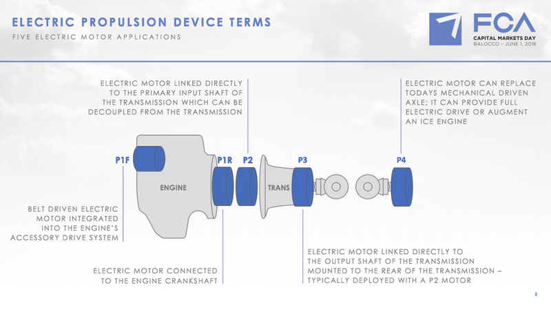 Illustration for article titled Here's Fiat Chrysler's Ambitious $10.5 Billion Electrification Plan
